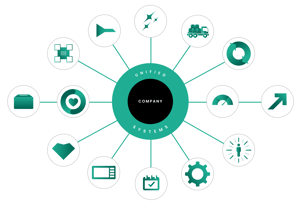 Unified Operations Systems